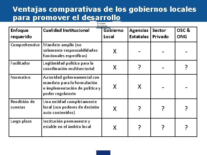 Ventajas comparativas de los gobiernos locales para promover el desarrollo Enfoque requerido Cualidad Institucional