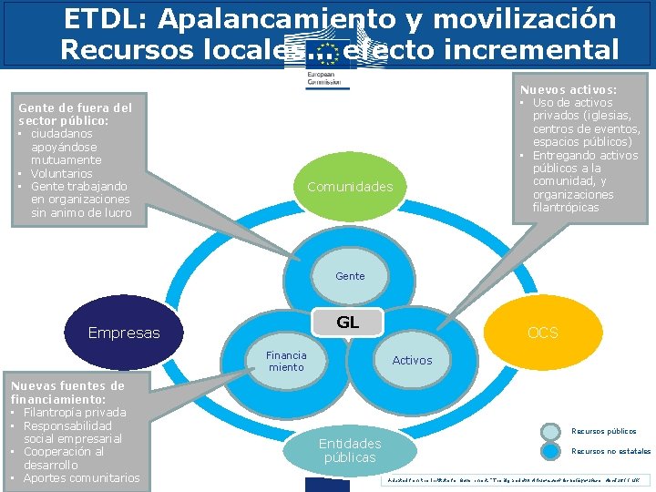 ETDL: Apalancamiento y movilización Recursos locales… efecto incremental Gente de fuera del sector público: