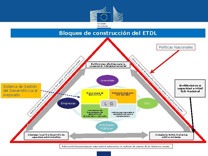 Bloques de construcción del ETDL Políticas Nacionales Instituciones y capacidad a nivel Sub-Nacional Lo