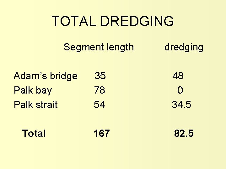 TOTAL DREDGING Segment length dredging Adam’s bridge 35 48 Palk bay 78 0 Palk