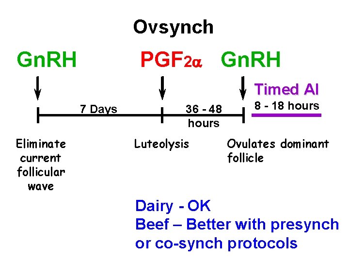 Ovsynch Gn. RH PGF 2 Gn. RH Timed AI 7 Days Eliminate current follicular Ovsynch Gn. RH PGF 2 Gn. RH Timed AI 7 Days Eliminate current follicular