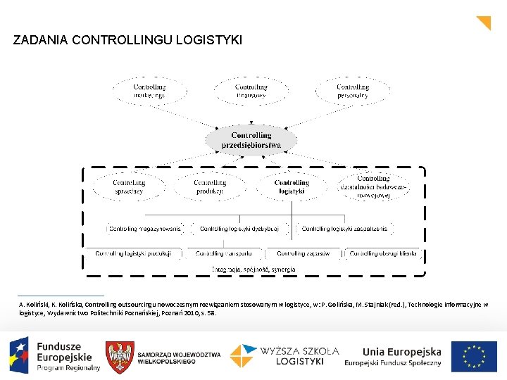 ZADANIA CONTROLLINGU LOGISTYKI A. Koliński, K. Kolińska, Controlling outsourcingu nowoczesnym rozwiązaniem stosowanym w logistyce,
