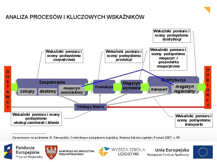 ANALIZA PROCESÓW I KLUCZOWYCH WSKAŹNIKÓW Wskaźniki pomiaru i oceny podsystemu dystrybucji Wskaźniki pomiaru i