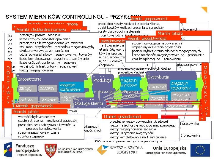 SYSTEM MIERNIKÓW CONTROLLINGU - PRZYKŁADY Mierniki gospodarności jakości przeciętne koszty realizacji zlecenia klienta, udział SYSTEM MIERNIKÓW CONTROLLINGU - PRZYKŁADY Mierniki gospodarności jakości przeciętne koszty realizacji zlecenia klienta, udział