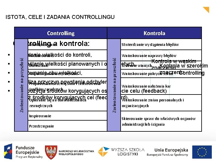 ISTOTA, CELE I ZADANIA CONTROLLINGU Controlling Kontrola Controlling a kontrola: Koordynowanie § § §