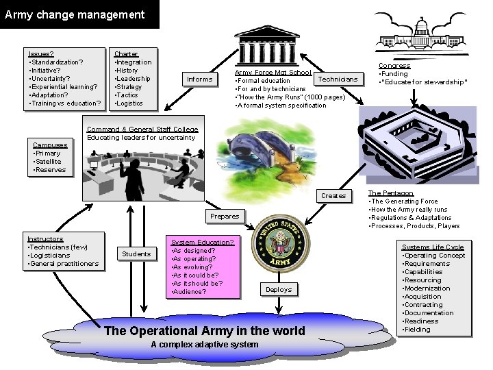 Army change management Issues? • Standardization? • Initiative? • Uncertainty? • Experiential learning? •