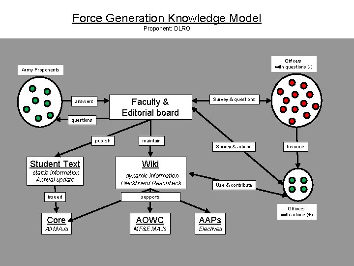 Force Generation Knowledge Model Proponent: DLRO Officers with questions (-) Army Proponents Faculty &