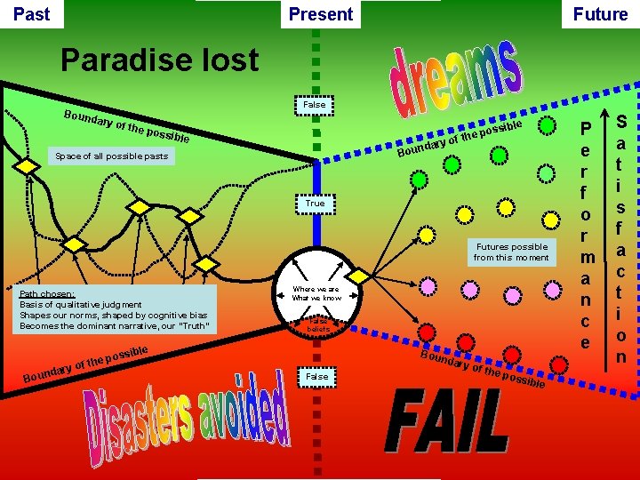 Past Present Future Paradise lost False Boun dary o f the p ossib le