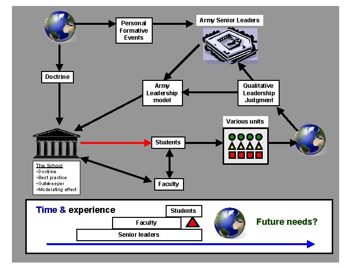 Army Senior Leaders Personal Formative Events Doctrine Army Leadership model Qualitative Leadership Judgment Various