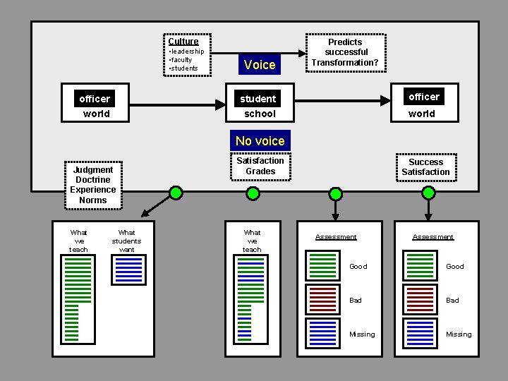 Culture • leadership • faculty • students Voice Predicts successful Transformation? officer student officer