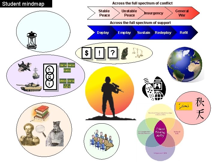 Student mindmap Across the full spectrum of conflict Stable Peace Unstable Peace Insurgency General