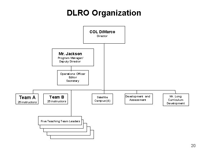 DLRO Organization COL Di. Marco Director Mr. Jackson Program Manager/ Deputy Director Operations Officer