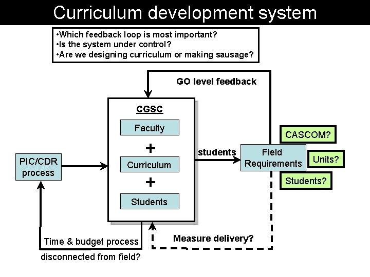 Curriculum development system • Which feedback loop is most important? • Is the system