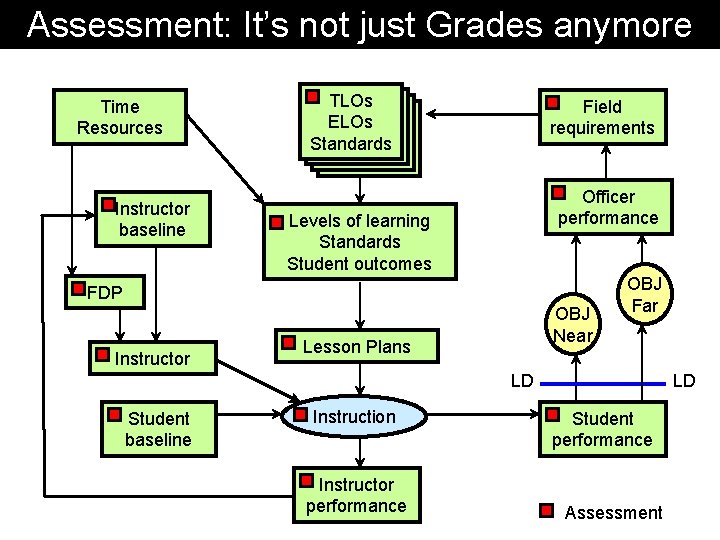 Assessment: It’s not just Grades anymore Time Resources Instructor baseline TLOs ELOs Standards Field