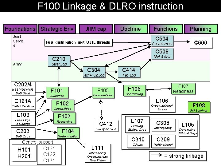 F 100 Linkage & DLRO instruction Foundations Strategic Env Joint Servic e JIIM cap