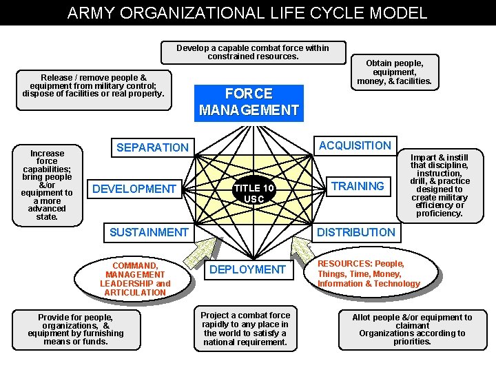 ARMY ORGANIZATIONAL LIFE CYCLE MODEL Develop a capable combat force within constrained resources. Release