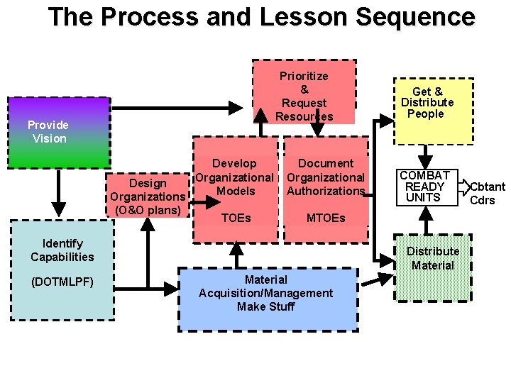 The Process and Lesson Sequence Prioritize & Request Resources Provide Vision Design Organizations (O&O