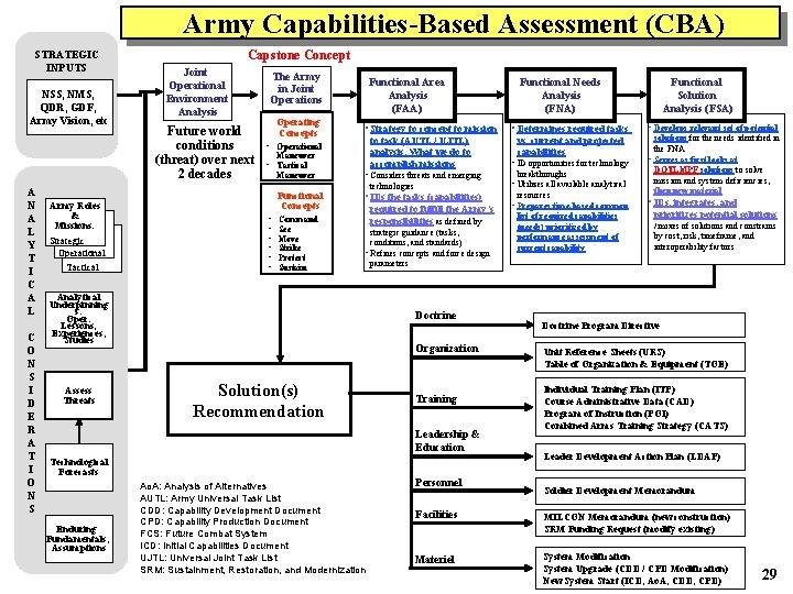 Army Capabilities-Based Assessment (CBA) STRATEGIC INPUTS NSS, NMS, QDR, GDF, Army Vision, etc A