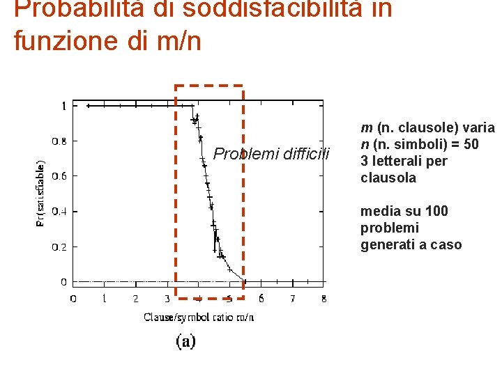 Probabilità di soddisfacibilità in funzione di m/n Problemi difficili m (n. clausole) varia n