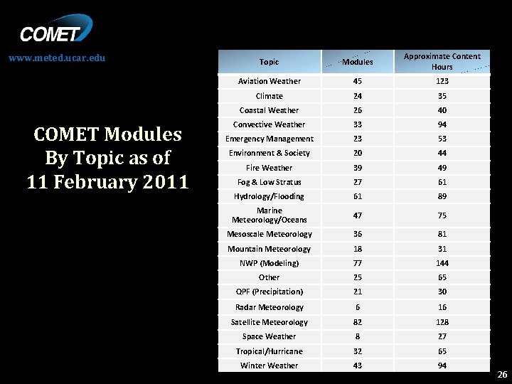 www. meted. ucar. edu COMET Modules By Topic as of 11 February 2011 Topic