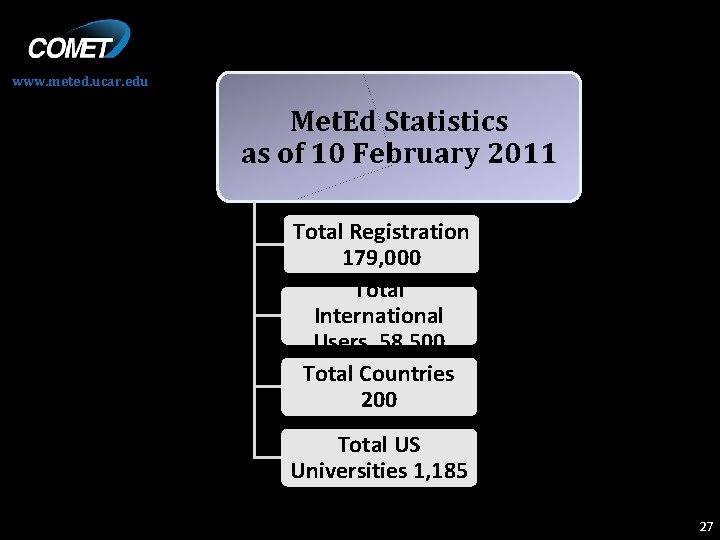 www. meted. ucar. edu Met. Ed Statistics as of 10 February 2011 Total Registration