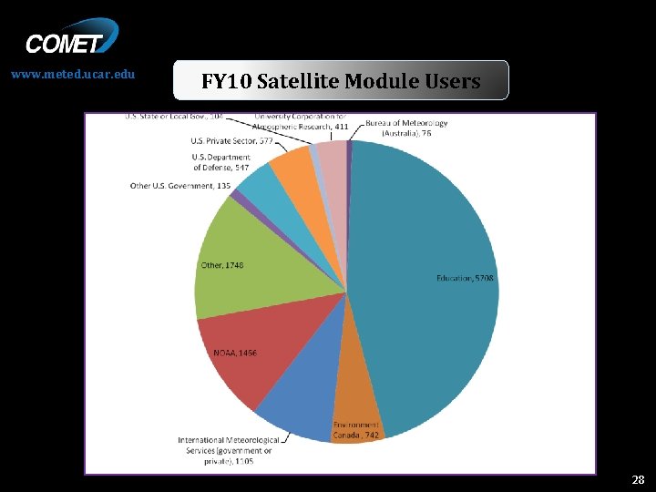 www. meted. ucar. edu FY 10 Satellite Module Users 28 