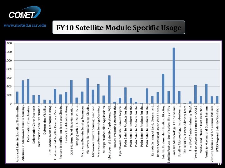 www. meted. ucar. edu FY 10 Satellite Module Specific Usage 30 