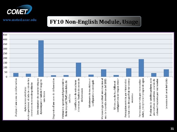 www. meted. ucar. edu FY 10 Non-English Module, Usage 31 