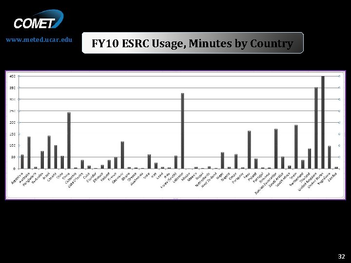 www. meted. ucar. edu FY 10 ESRC Usage, Minutes by Country 32 