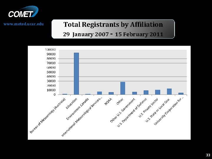 www. meted. ucar. edu Total Registrants by Affiliation 29 January 2007 - 15 February