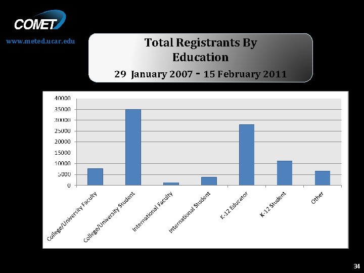 www. meted. ucar. edu Total Registrants By Education 29 January 2007 - 15 February