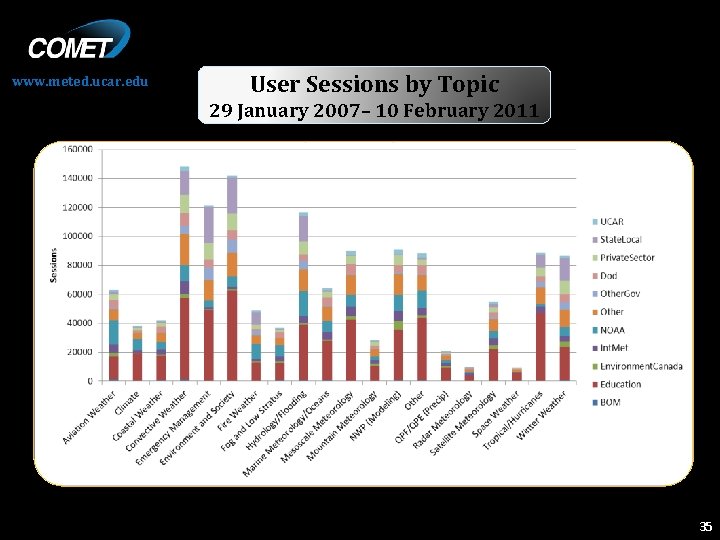 www. meted. ucar. edu User Sessions by Topic 29 January 2007– 10 February 2011