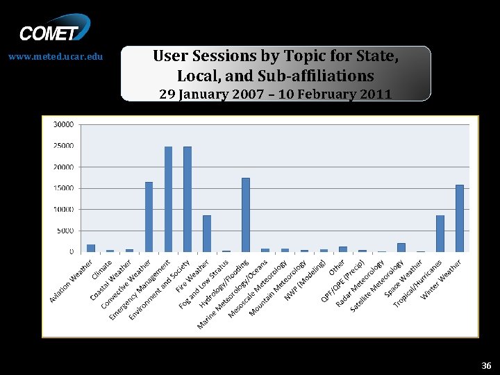 www. meted. ucar. edu User Sessions by Topic for State, Local, and Sub-affiliations 29