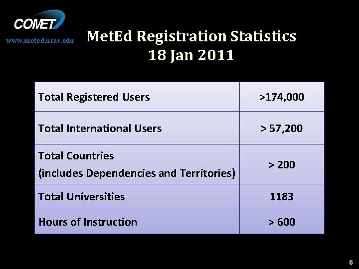 www. meted. ucar. edu Met. Ed Registration Statistics 18 Jan 2011 Total Registered Users