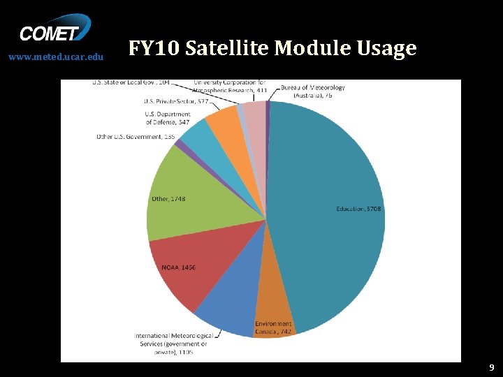 www. meted. ucar. edu FY 10 Satellite Module Usage 9 