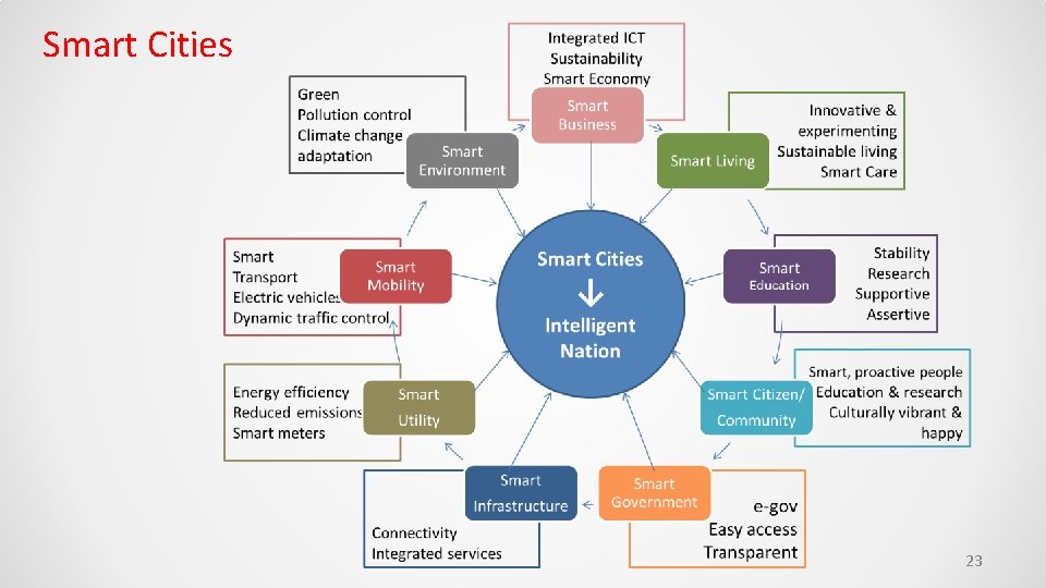 Smart Cities 23 