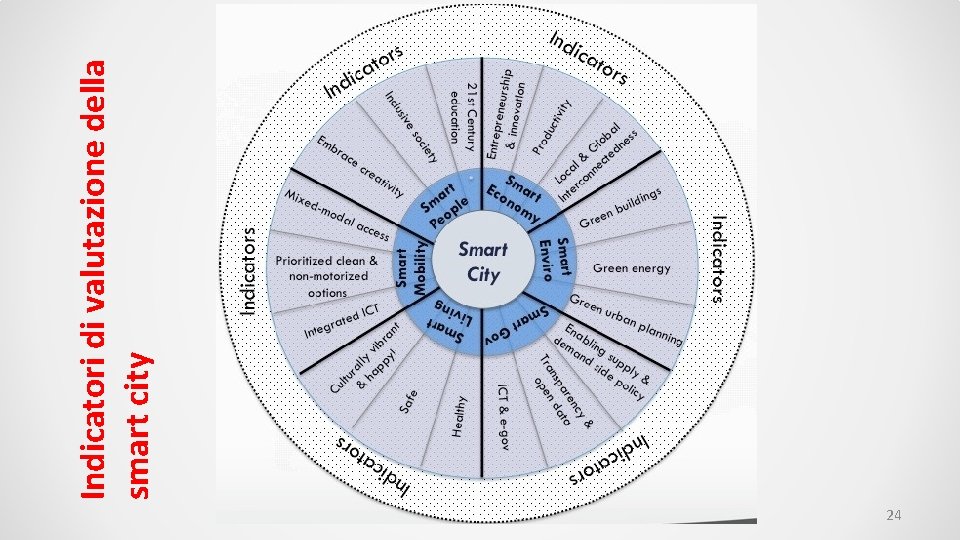 24 Indicatori di valutazione della smart city 
