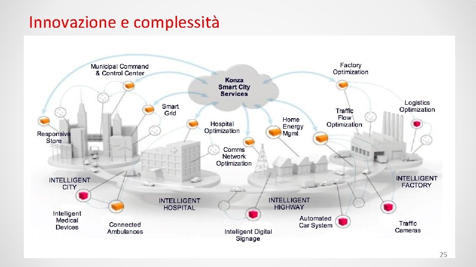 Innovazione e complessità 25 