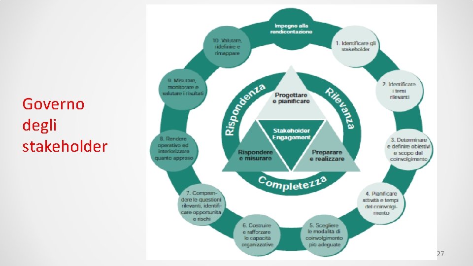 Governo degli stakeholder 27 