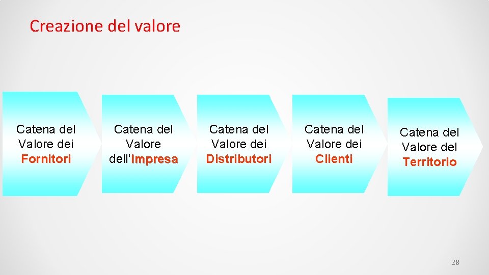 Creazione del valore Catena del Valore dei Fornitori Catena del Valore dell’Impresa Catena del