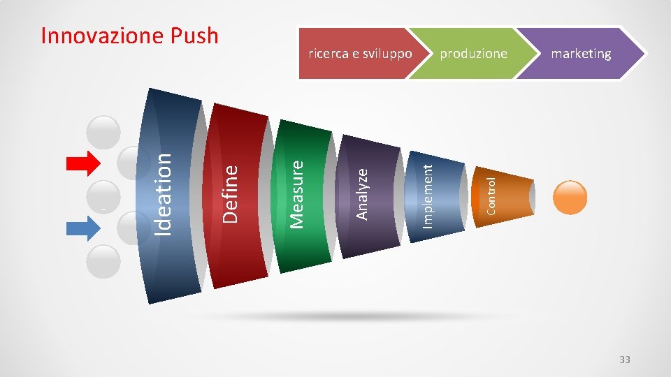 marketing Control produzione Implement Analyze ricerca e sviluppo Measure Define Ideation Innovazione Push 33