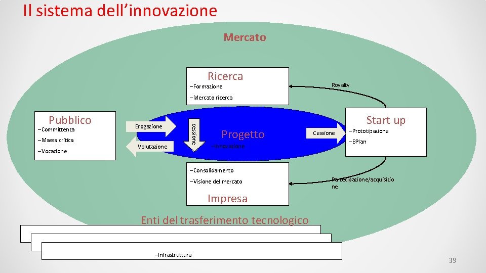 Il sistema dell’innovazione Mercato Ricerca –Formazione Royalty –Mercato ricerca –Massa critica –Vocazione Erogazione Valutazione