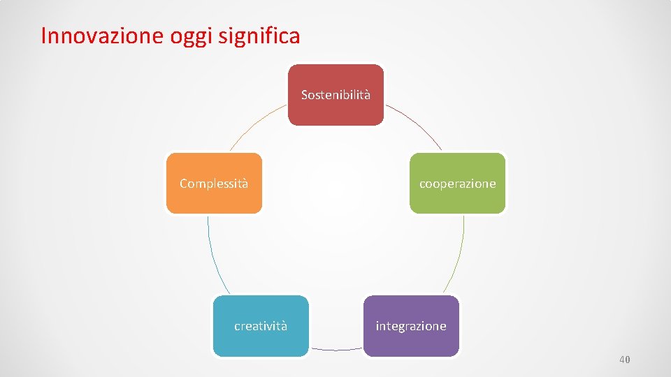 Innovazione oggi significa Sostenibilità Complessità creatività cooperazione integrazione 40 