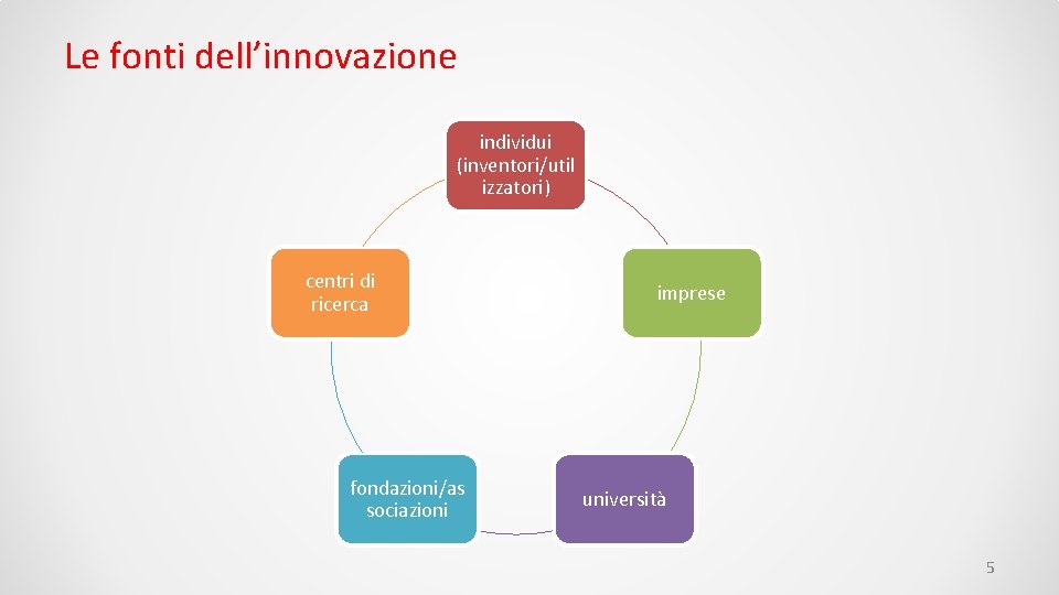 Le fonti dell’innovazione individui (inventori/util izzatori) centri di ricerca fondazioni/as sociazioni imprese università 5