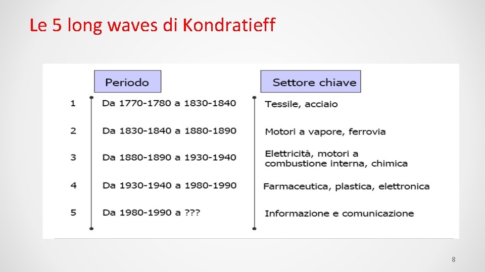 Le 5 long waves di Kondratieff 8 