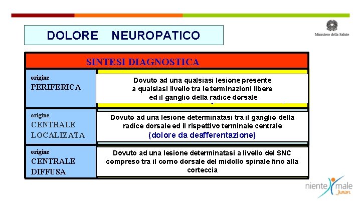 DOLORE NEUROPATICO SINTESI DIAGNOSTICA origine PERIFERICA • allodinia. Dovuto e/o disestesia ad una qualsiasi