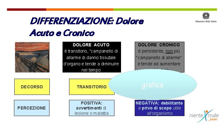 DIFFERENZIAZIONE: Dolore Acuto e Cronico DOLORE ACUTO è transitorio, “campanello di allarme di danno