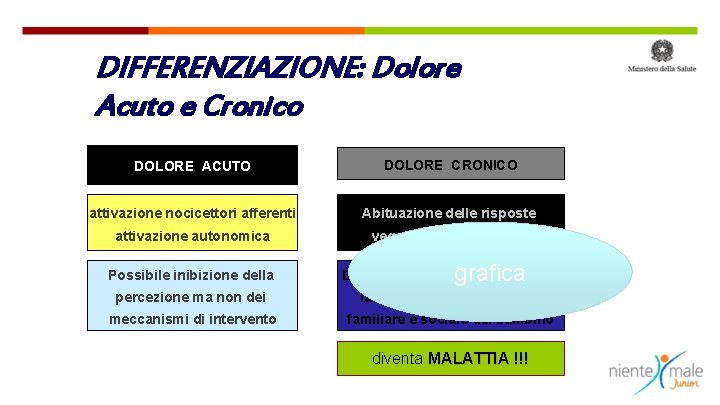 DIFFERENZIAZIONE: Dolore Acuto e Cronico DOLORE ACUTO DOLORE CRONICO attivazione nocicettori afferenti Abituazione delle