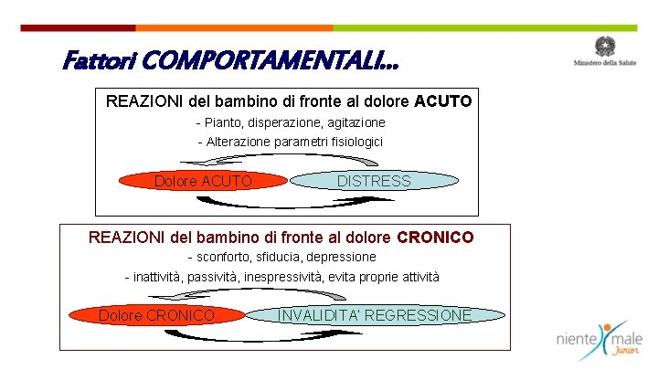 Fattori COMPORTAMENTALI… REAZIONI del bambino di fronte al dolore ACUTO - Pianto, disperazione, agitazione