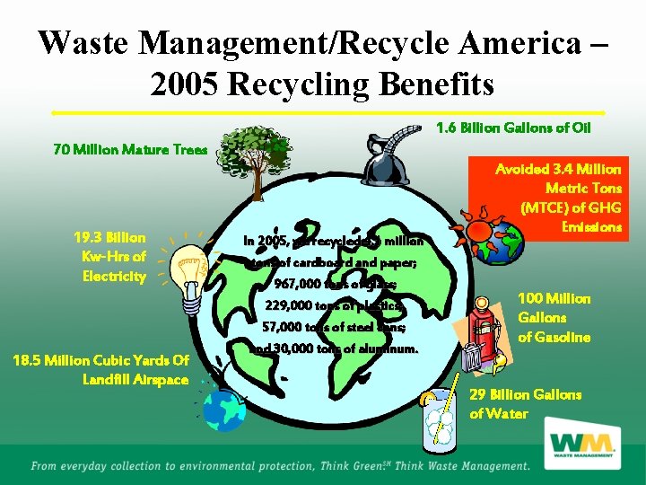 Waste Management/Recycle America – 2005 Recycling Benefits 1. 6 Billion Gallons of Oil 70